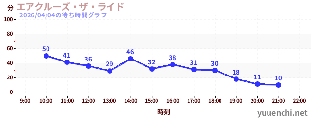 エアクルーズ・ザ・ライドの待ち時間グラフ