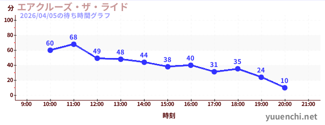 エアクルーズ・ザ・ライドの待ち時間グラフ