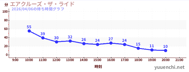 エアクルーズ・ザ・ライドの待ち時間グラフ