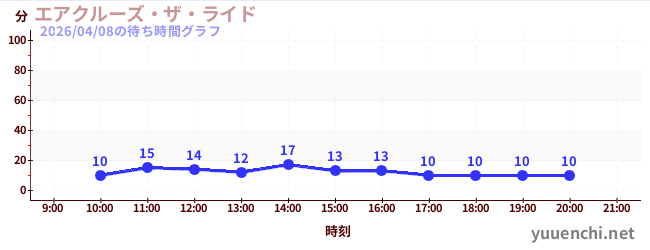 エアクルーズ・ザ・ライドの待ち時間グラフ