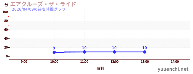 エアクルーズ・ザ・ライドの待ち時間グラフ