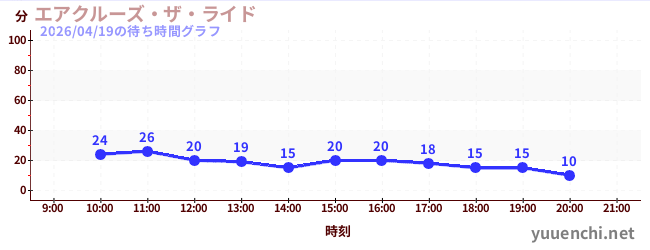 エアクルーズ・ザ・ライドの待ち時間グラフ