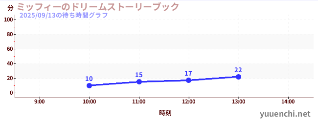 ミッフィーのドリームストーリーブックの待ち時間グラフ
