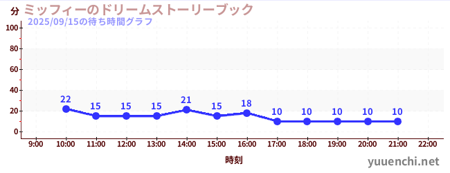 ミッフィーのドリームストーリーブックの待ち時間グラフ