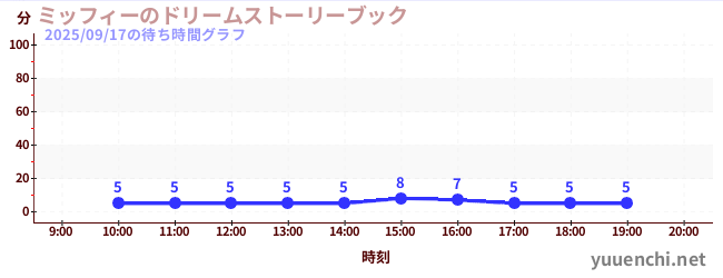 ミッフィーのドリームストーリーブックの待ち時間グラフ