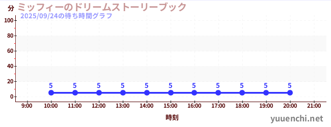 ミッフィーのドリームストーリーブックの待ち時間グラフ
