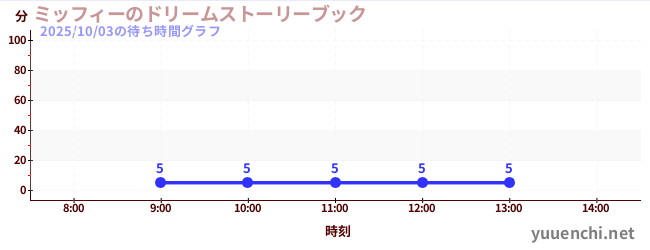 ミッフィーのドリームストーリーブックの待ち時間グラフ