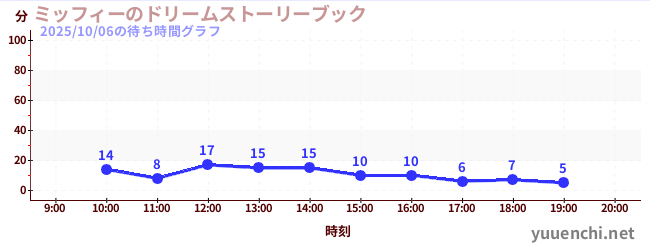 ミッフィーのドリームストーリーブックの待ち時間グラフ