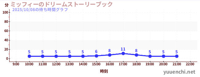 ミッフィーのドリームストーリーブックの待ち時間グラフ
