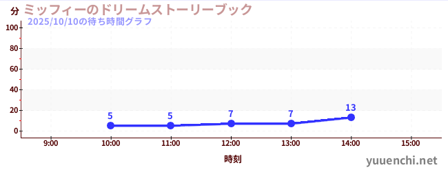 ミッフィーのドリームストーリーブックの待ち時間グラフ