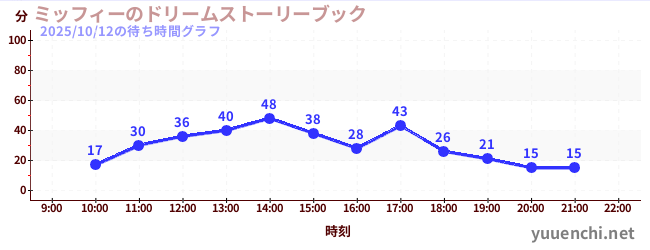 ミッフィーのドリームストーリーブックの待ち時間グラフ