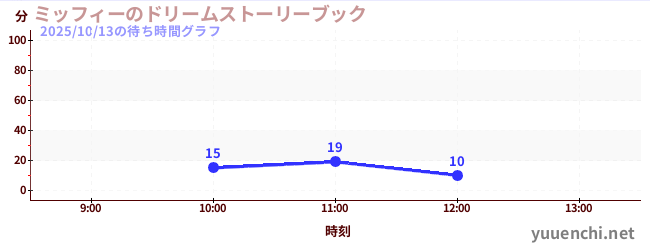 ミッフィーのドリームストーリーブックの待ち時間グラフ