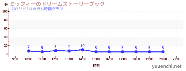 ミッフィーのドリームストーリーブックの待ち時間グラフ