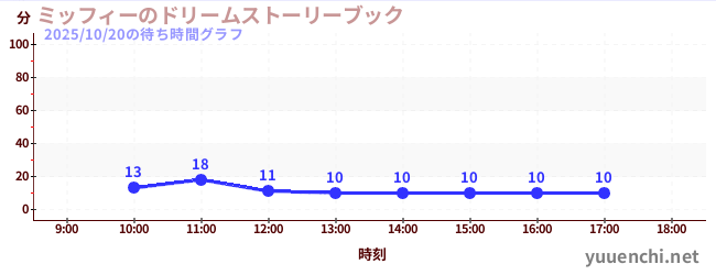 ミッフィーのドリームストーリーブックの待ち時間グラフ
