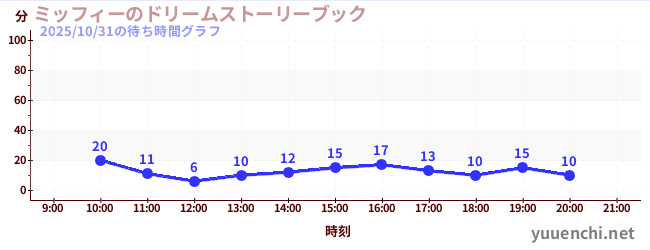 ミッフィーのドリームストーリーブックの待ち時間グラフ