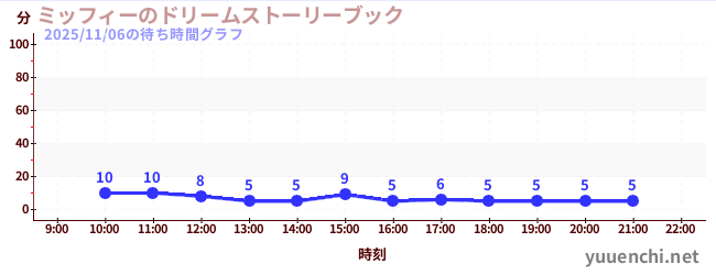 ミッフィーのドリームストーリーブックの待ち時間グラフ