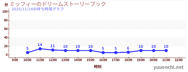 ミッフィーのドリームストーリーブックの待ち時間グラフ