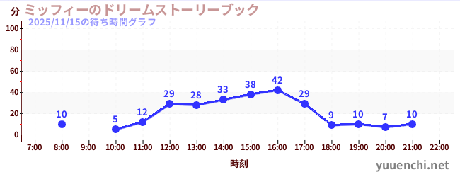 ミッフィーのドリームストーリーブックの待ち時間グラフ