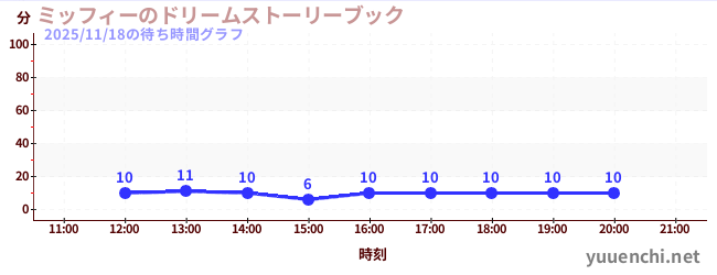 ミッフィーのドリームストーリーブックの待ち時間グラフ