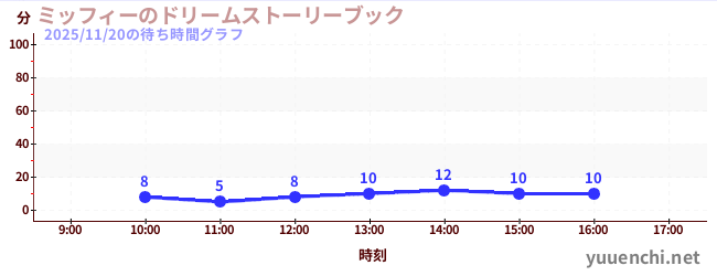 ミッフィーのドリームストーリーブックの待ち時間グラフ