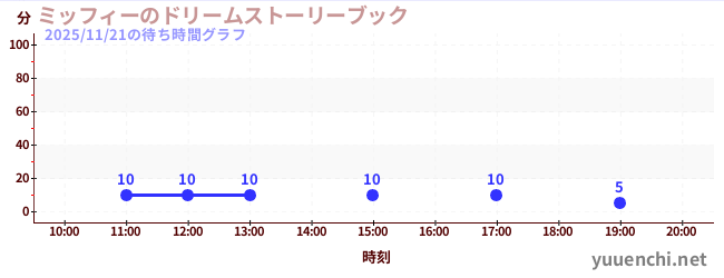 ミッフィーのドリームストーリーブックの待ち時間グラフ