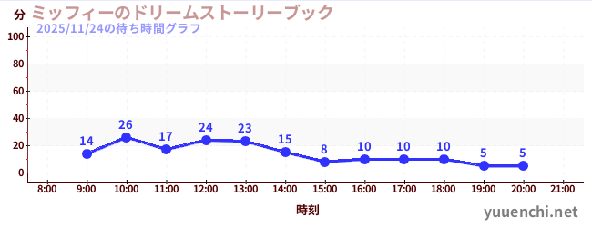 ミッフィーのドリームストーリーブックの待ち時間グラフ