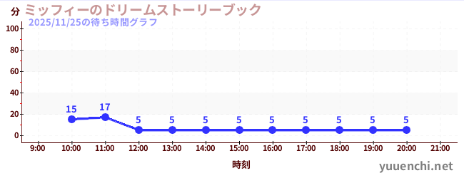 ミッフィーのドリームストーリーブックの待ち時間グラフ