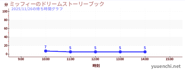 ミッフィーのドリームストーリーブックの待ち時間グラフ