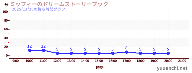 ミッフィーのドリームストーリーブックの待ち時間グラフ