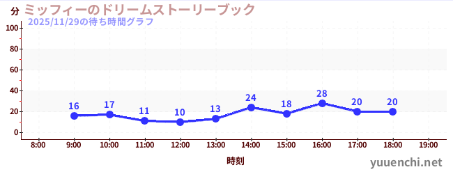 ミッフィーのドリームストーリーブックの待ち時間グラフ