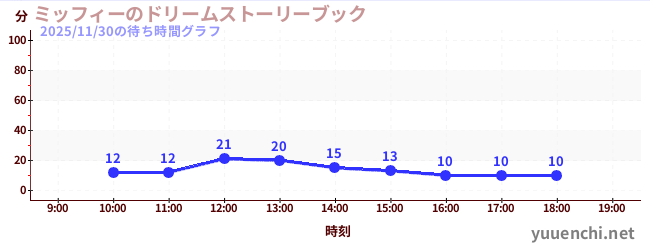 ミッフィーのドリームストーリーブックの待ち時間グラフ