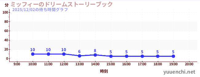 ミッフィーのドリームストーリーブックの待ち時間グラフ