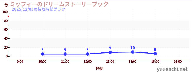 ミッフィーのドリームストーリーブックの待ち時間グラフ