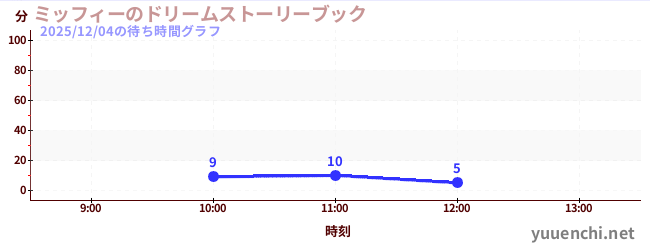 ミッフィーのドリームストーリーブックの待ち時間グラフ
