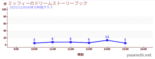 ミッフィーのドリームストーリーブックの待ち時間グラフ