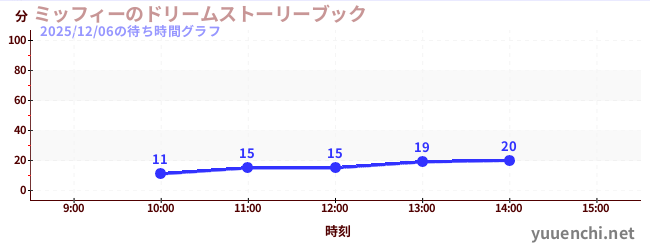 ミッフィーのドリームストーリーブックの待ち時間グラフ