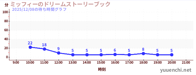 ミッフィーのドリームストーリーブックの待ち時間グラフ