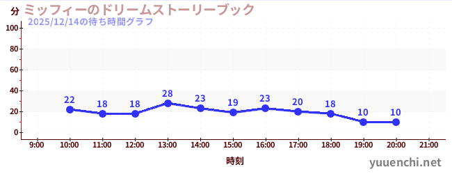 ミッフィーのドリームストーリーブックの待ち時間グラフ