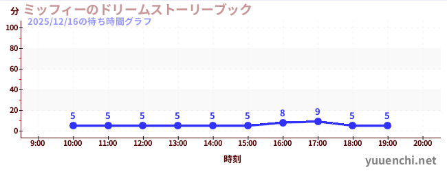 ミッフィーのドリームストーリーブックの待ち時間グラフ