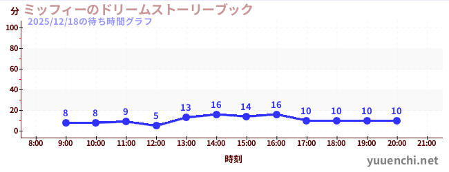 ミッフィーのドリームストーリーブックの待ち時間グラフ