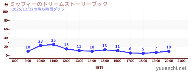 ミッフィーのドリームストーリーブックの待ち時間グラフ