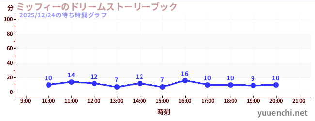 ミッフィーのドリームストーリーブックの待ち時間グラフ