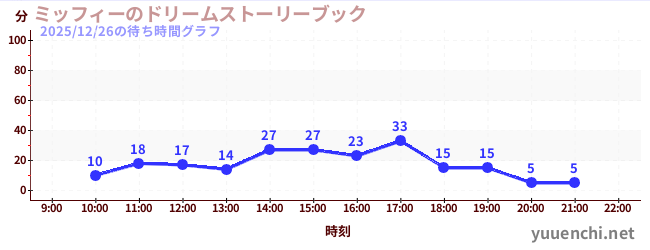 ミッフィーのドリームストーリーブックの待ち時間グラフ