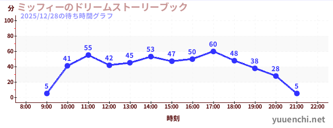 ミッフィーのドリームストーリーブックの待ち時間グラフ
