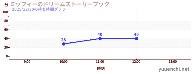 ミッフィーのドリームストーリーブックの待ち時間グラフ