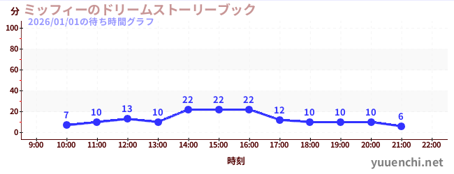 ミッフィーのドリームストーリーブックの待ち時間グラフ