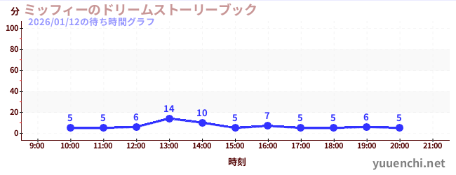 ミッフィーのドリームストーリーブックの待ち時間グラフ