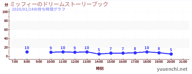 ミッフィーのドリームストーリーブックの待ち時間グラフ