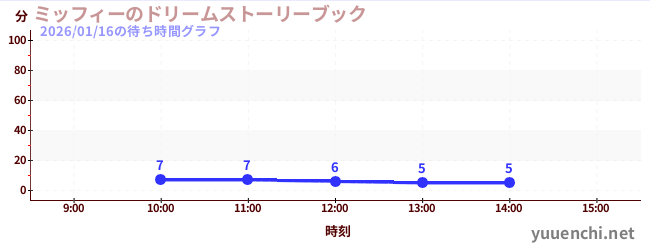 ミッフィーのドリームストーリーブックの待ち時間グラフ