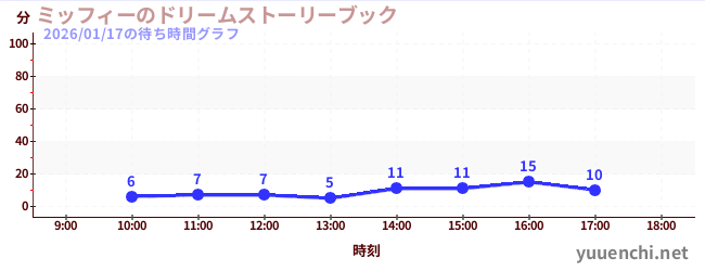 ミッフィーのドリームストーリーブックの待ち時間グラフ